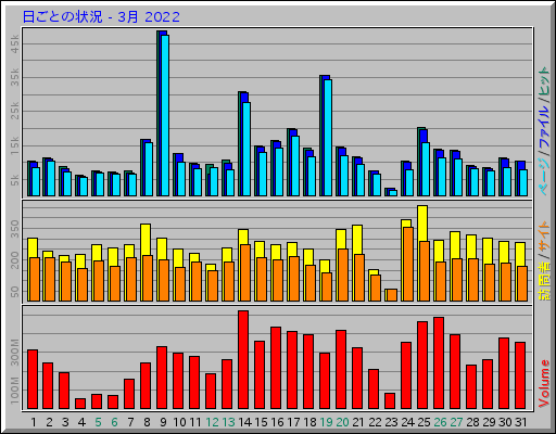 日ごとの状況 - 3月 2022