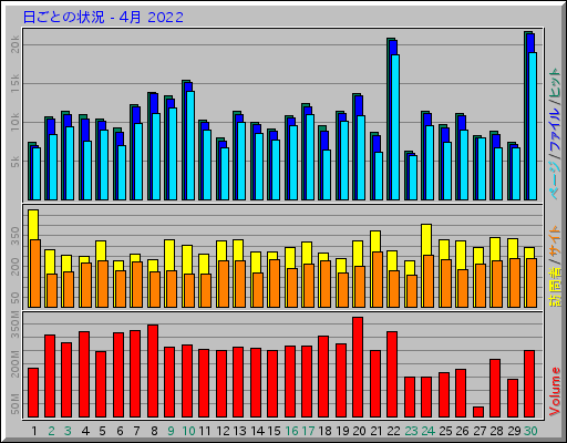 日ごとの状況 - 4月 2022