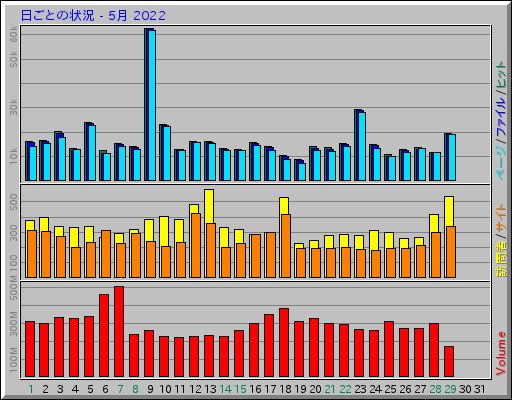 日ごとの状況 - 5月 2022