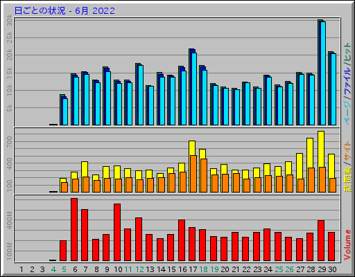 日ごとの状況 - 6月 2022