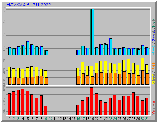 日ごとの状況 - 7月 2022