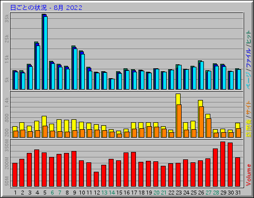 日ごとの状況 - 8月 2022