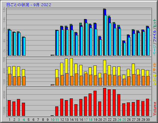 日ごとの状況 - 9月 2022