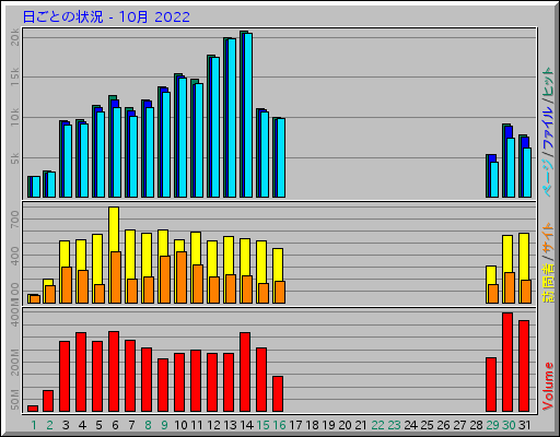 日ごとの状況 - 10月 2022