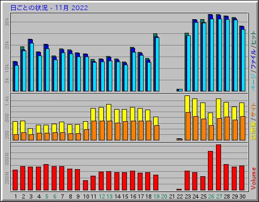 日ごとの状況 - 11月 2022