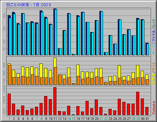 日ごとの状況 - 1月 2023