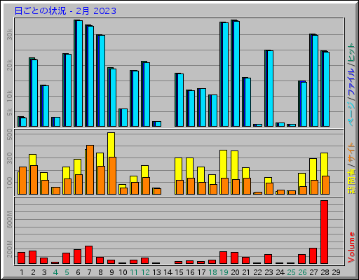 日ごとの状況 - 2月 2023