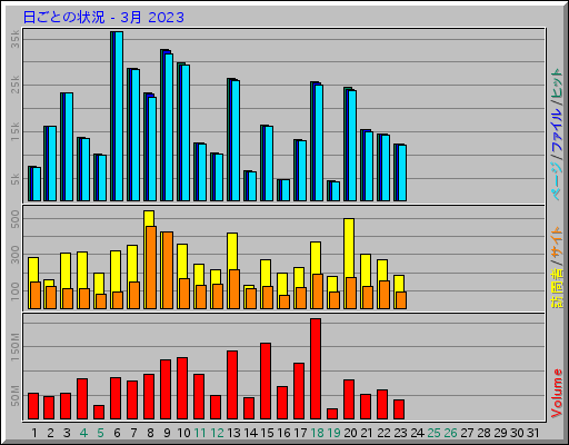 日ごとの状況 - 3月 2023