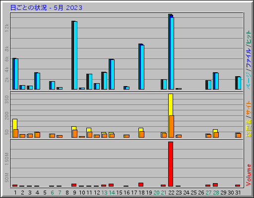 日ごとの状況 - 5月 2023