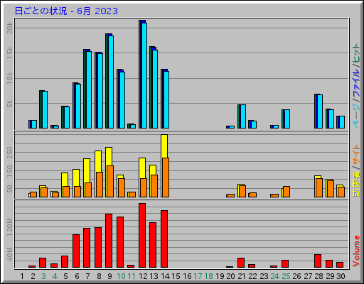 日ごとの状況 - 6月 2023