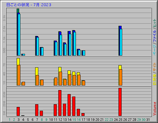 日ごとの状況 - 7月 2023