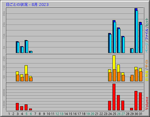 日ごとの状況 - 8月 2023