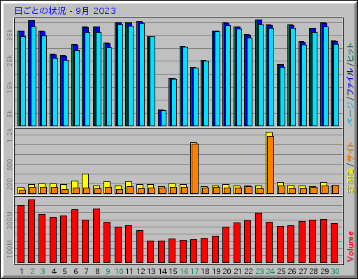 日ごとの状況 - 9月 2023