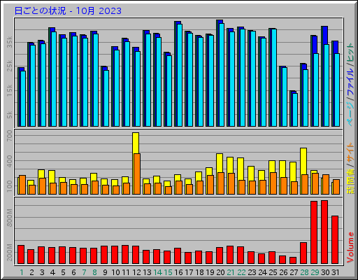 日ごとの状況 - 10月 2023