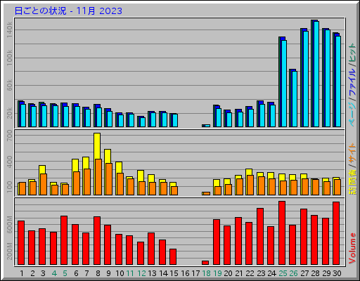 日ごとの状況 - 11月 2023