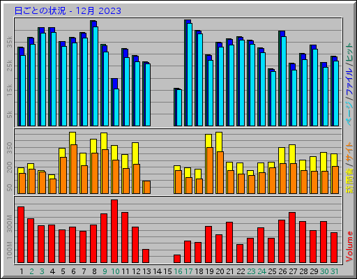 日ごとの状況 - 12月 2023