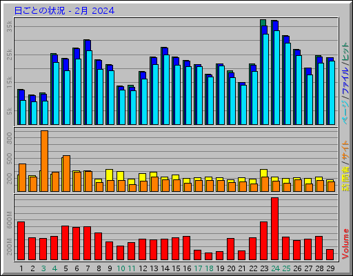 日ごとの状況 - 2月 2024