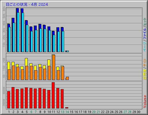 日ごとの状況 - 4月 2024