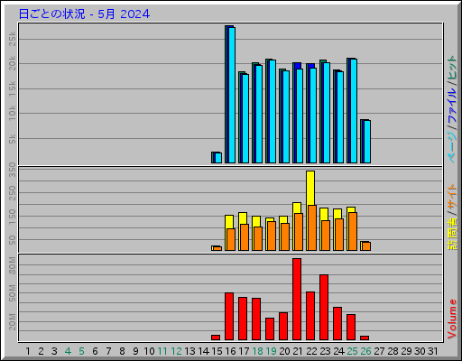 日ごとの状況 - 5月 2024