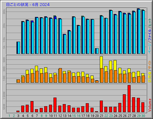 日ごとの状況 - 6月 2024