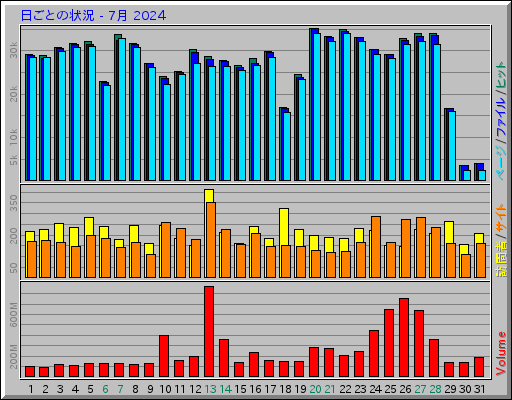 日ごとの状況 - 7月 2024