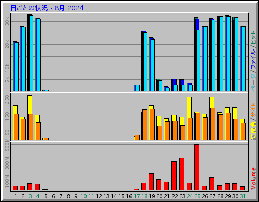 日ごとの状況 - 8月 2024