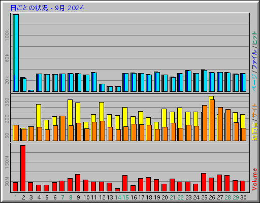 日ごとの状況 - 9月 2024