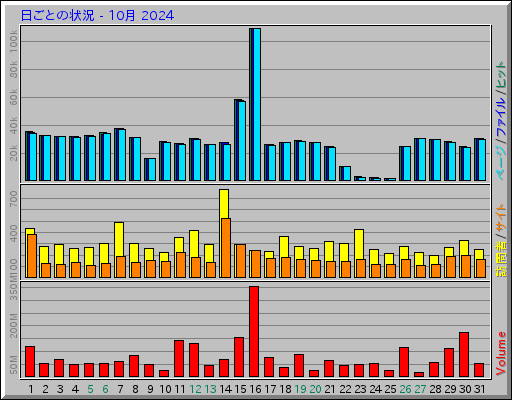 日ごとの状況 - 10月 2024