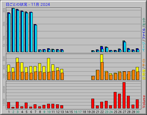 日ごとの状況 - 11月 2024