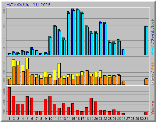 日ごとの状況 - 1月 2025