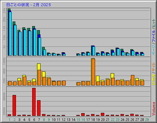 日ごとの状況 - 2月 2025