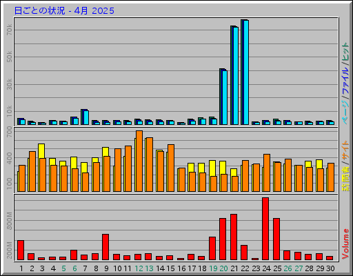 日ごとの状況 - 4月 2025