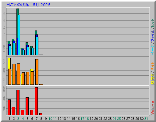 日ごとの状況 - 5月 2025
