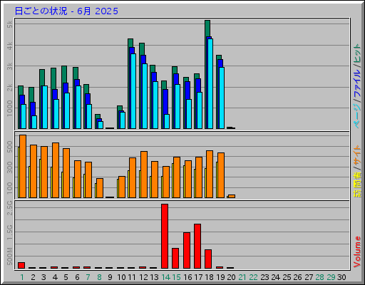 日ごとの状況 - 6月 2025