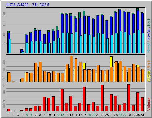 日ごとの状況 - 7月 2025