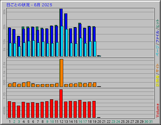 日ごとの状況 - 8月 2025