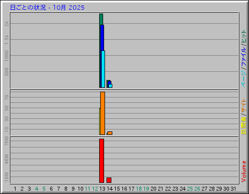 日ごとの状況 - 10月 2025