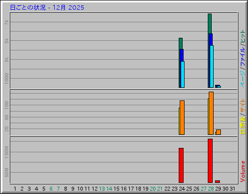 日ごとの状況 - 12月 2025
