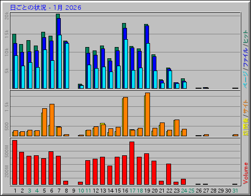 日ごとの状況 - 1月 2026 日ごとの状況 - 1月 2026