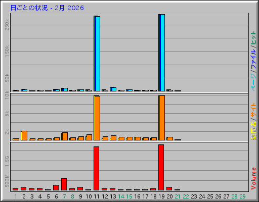 日ごとの状況 - 2月 2026 日ごとの状況 - 2月 2026