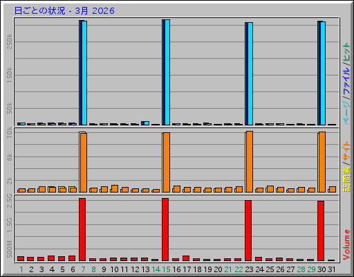 日ごとの状況 - 3月 2026