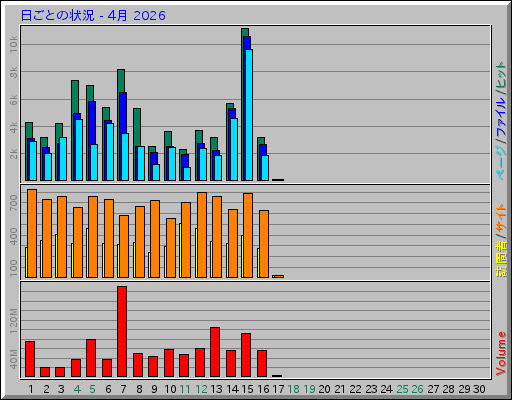 日ごとの状況 - 4月 2026