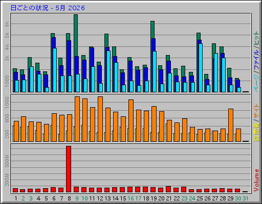 日ごとの状況 - 5月 2026 日ごとの状況 - 5月 2026