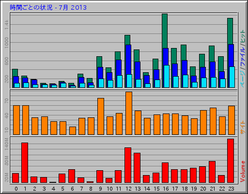 時間ごとの状況 - 7月 2013