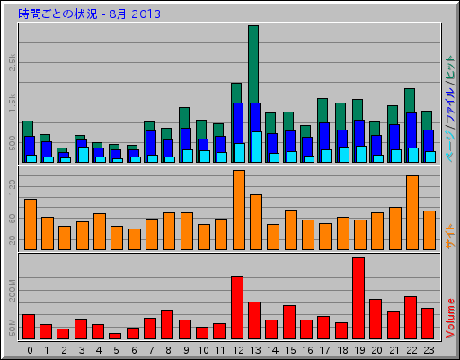 時間ごとの状況 - 8月 2013