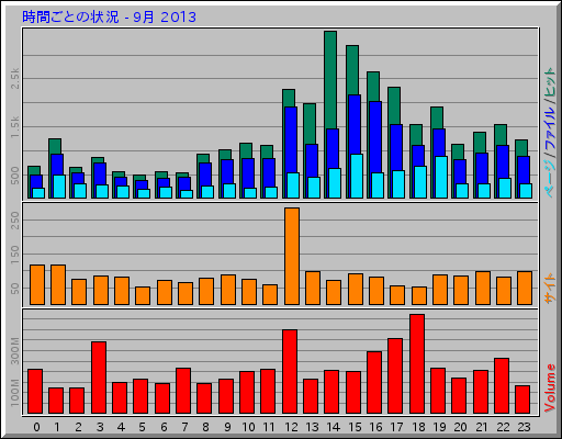 時間ごとの状況 - 9月 2013