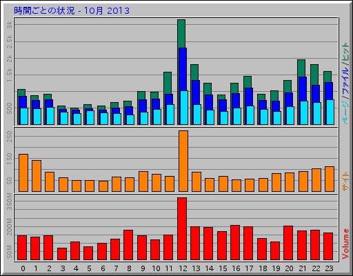 時間ごとの状況 - 10月 2013
