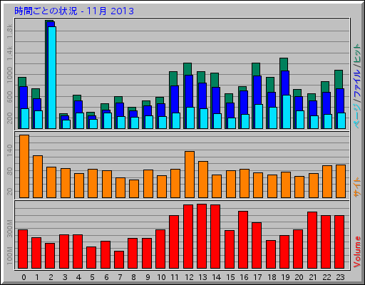 時間ごとの状況 - 11月 2013