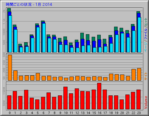 時間ごとの状況 - 1月 2014