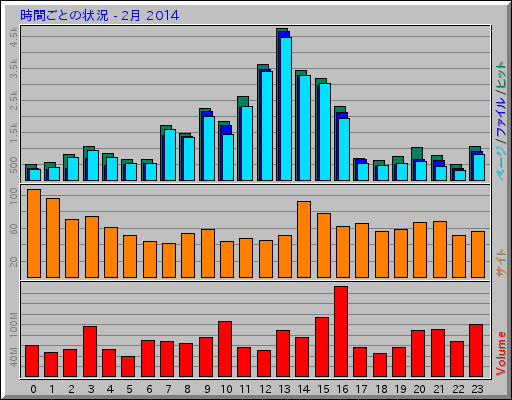 時間ごとの状況 - 2月 2014